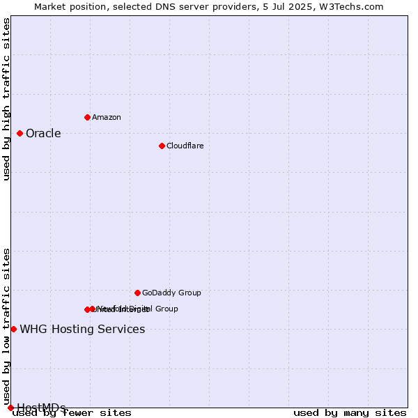 Market position of Oracle vs. WHG Hosting Services vs. HostMDs