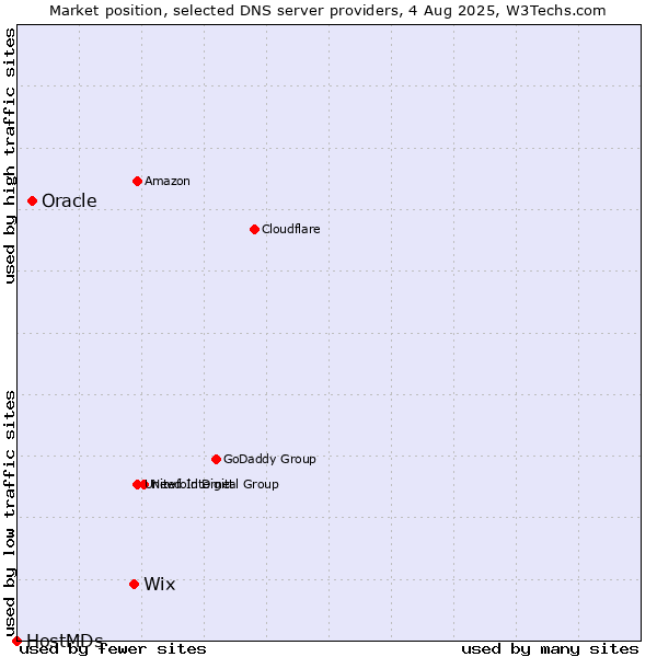 Market position of Wix vs. Oracle vs. HostMDs