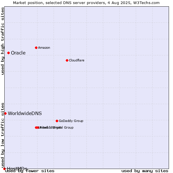 Market position of Oracle vs. WorldwideDNS vs. HostMDs