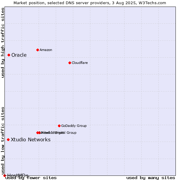 Market position of Oracle vs. Xtudio Networks vs. HostMDs