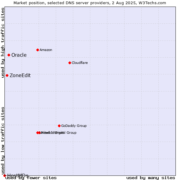 Market position of Oracle vs. ZoneEdit vs. HostMDs