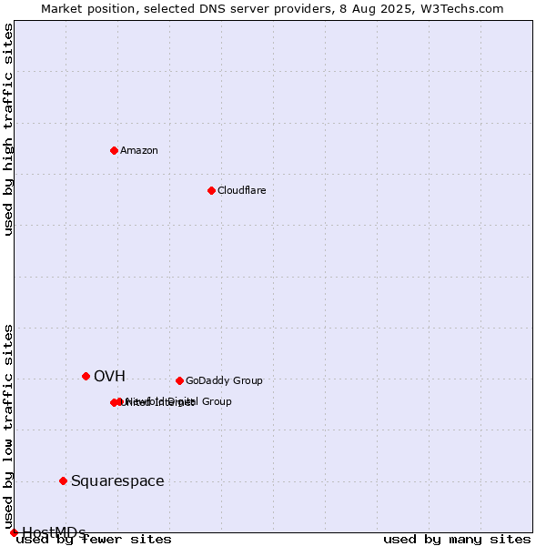 Market position of OVH vs. Squarespace vs. HostMDs