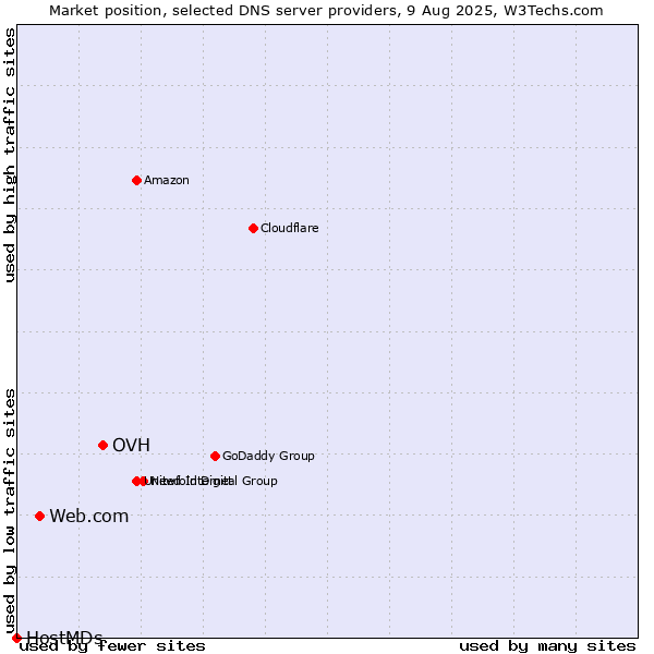 Market position of OVH vs. Web.com vs. HostMDs
