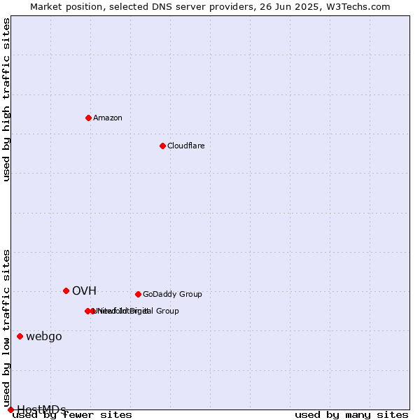 Market position of OVH vs. webgo vs. HostMDs