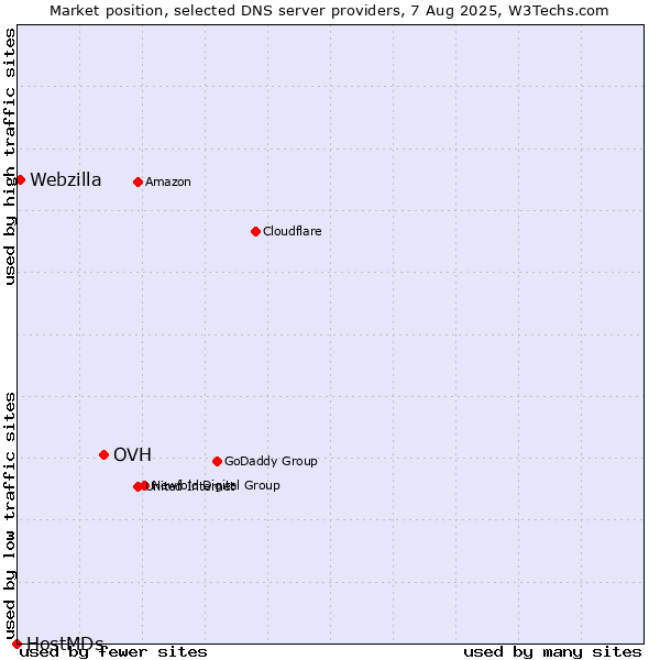 Market position of OVH vs. Webzilla vs. HostMDs