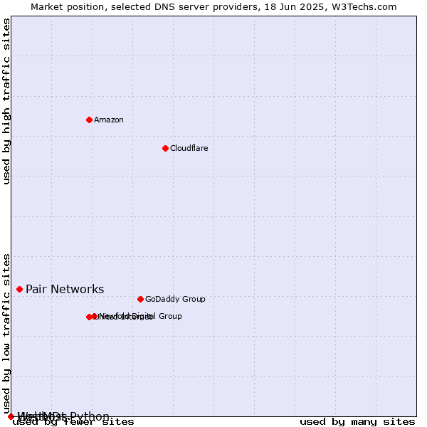 Market position of Pair Networks vs. Webhost Python vs. HostMDs