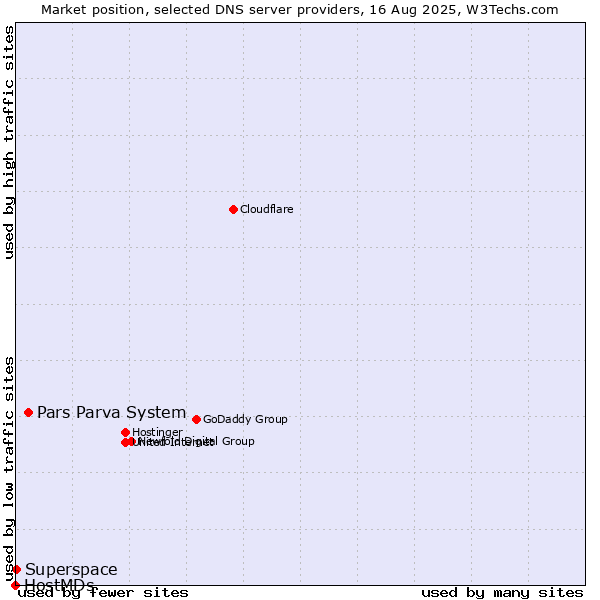 Market position of Pars Parva System vs. Superspace vs. HostMDs