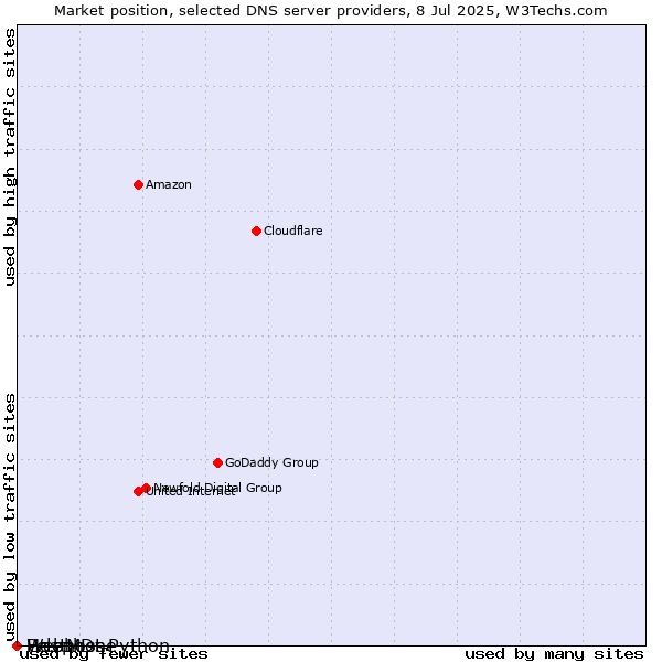 Market position of Pelephone vs. Webhost Python vs. HostMDs