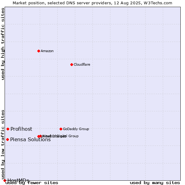 Market position of Profihost vs. Piensa Solutions vs. HostMDs