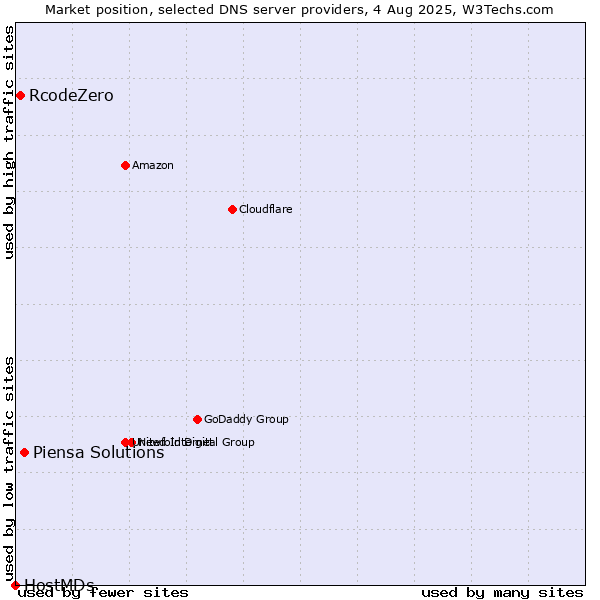 Market position of Piensa Solutions vs. RcodeZero vs. HostMDs