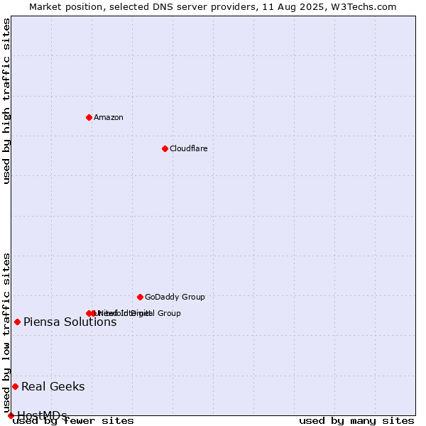 Market position of Piensa Solutions vs. Real Geeks vs. HostMDs