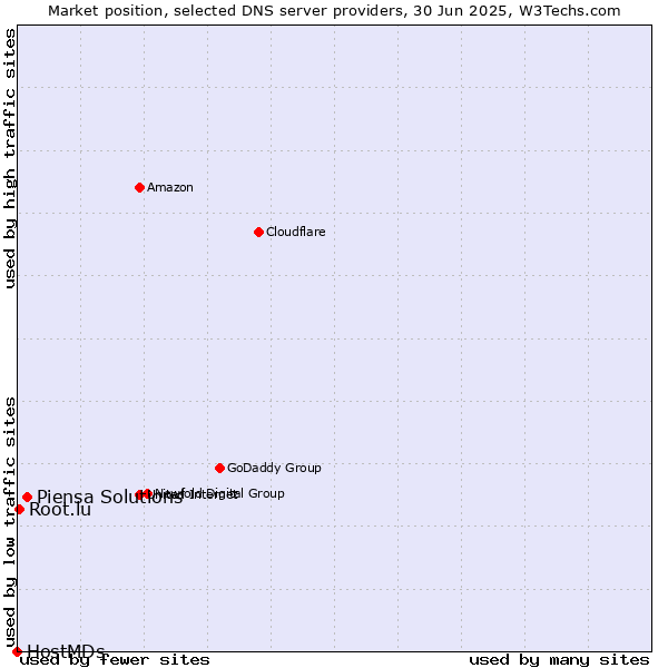 Market position of Piensa Solutions vs. Root.lu vs. HostMDs