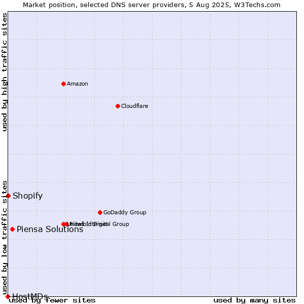 Market position of Piensa Solutions vs. Shopify vs. HostMDs