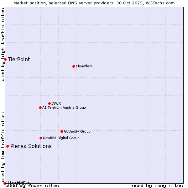 Market position of Piensa Solutions vs. TierPoint vs. HostMDs