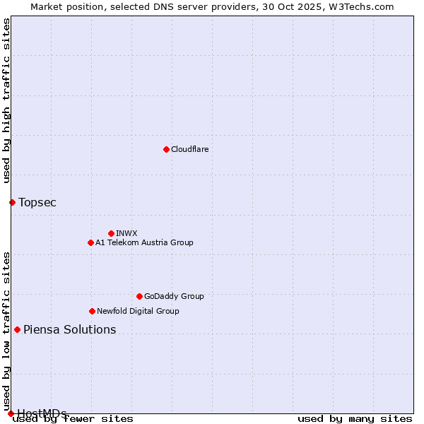 Market position of Piensa Solutions vs. Topsec vs. HostMDs