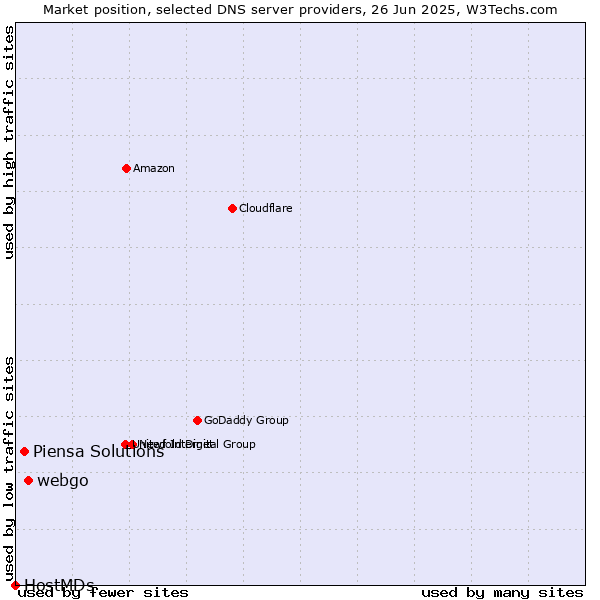 Market position of webgo vs. Piensa Solutions vs. HostMDs