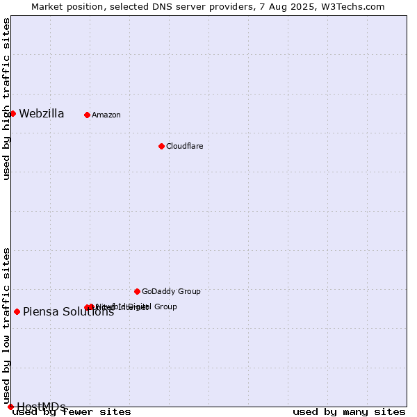 Market position of Piensa Solutions vs. Webzilla vs. HostMDs
