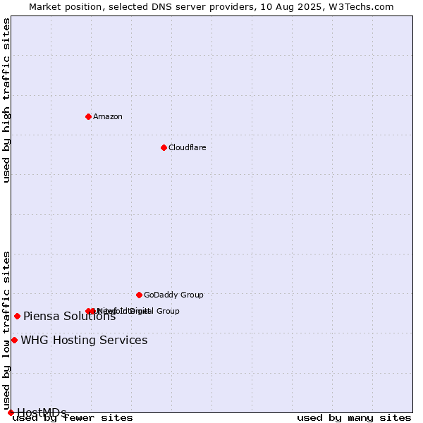 Market position of Piensa Solutions vs. WHG Hosting Services vs. HostMDs