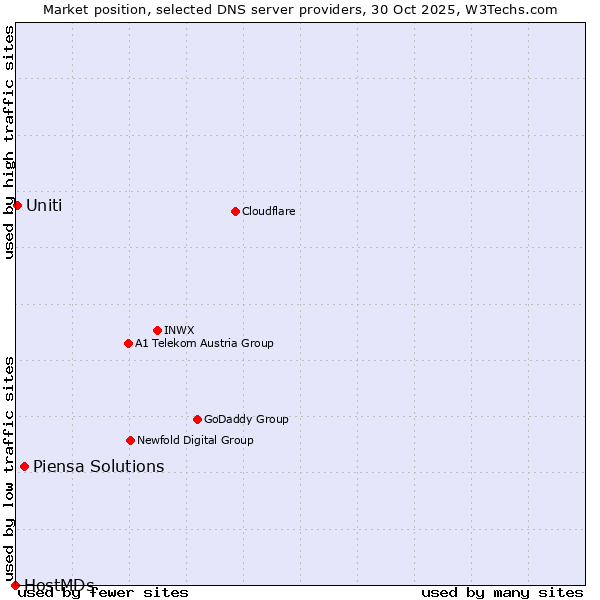 Market position of Piensa Solutions vs. Uniti vs. HostMDs