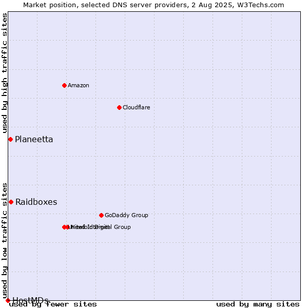 Market position of Raidboxes vs. Planeetta vs. HostMDs