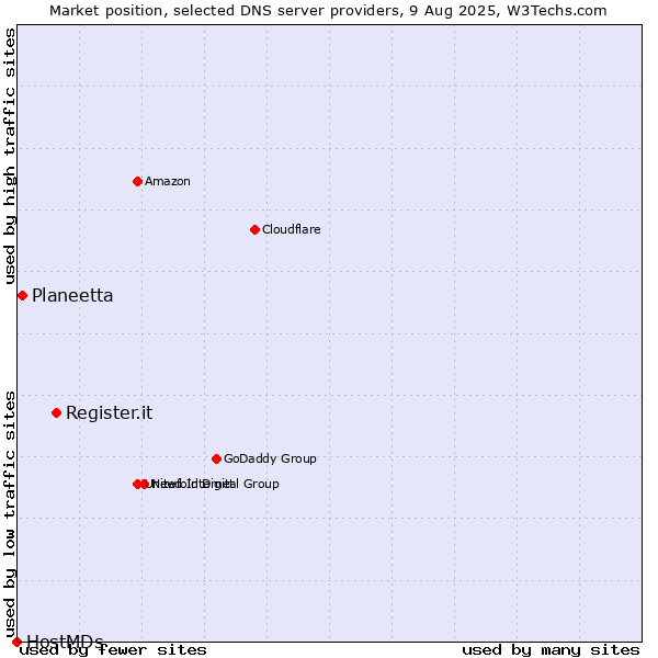 Market position of Register.it vs. Planeetta vs. HostMDs