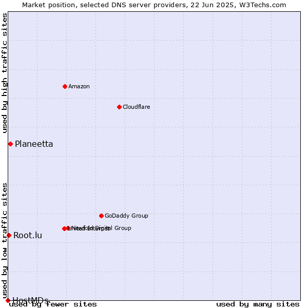 Market position of Planeetta vs. Root.lu vs. HostMDs