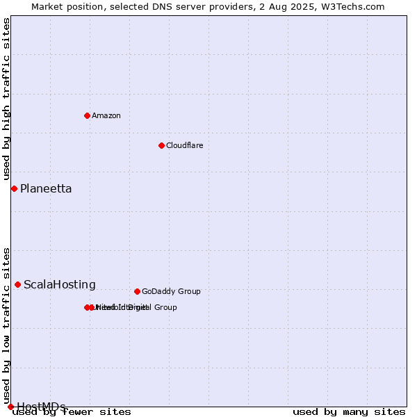 Market position of ScalaHosting vs. Planeetta vs. HostMDs