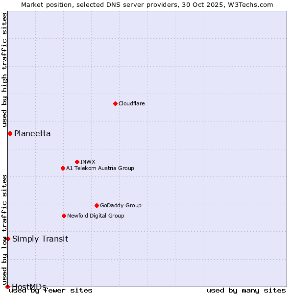 Market position of Planeetta vs. Simply Transit vs. HostMDs