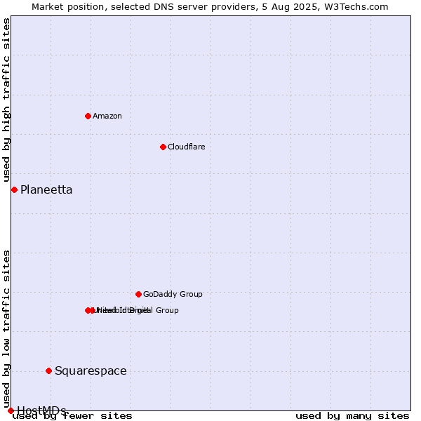 Market position of Squarespace vs. Planeetta vs. HostMDs