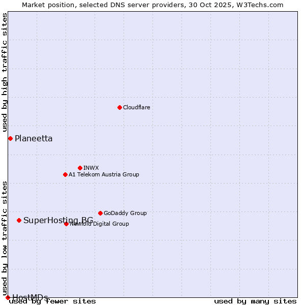 Market position of SuperHosting.BG vs. Planeetta vs. HostMDs