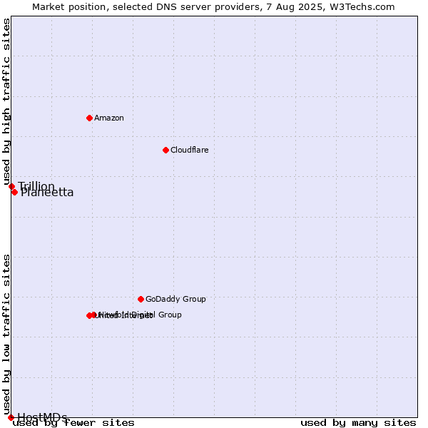Market position of Planeetta vs. Trillion vs. HostMDs