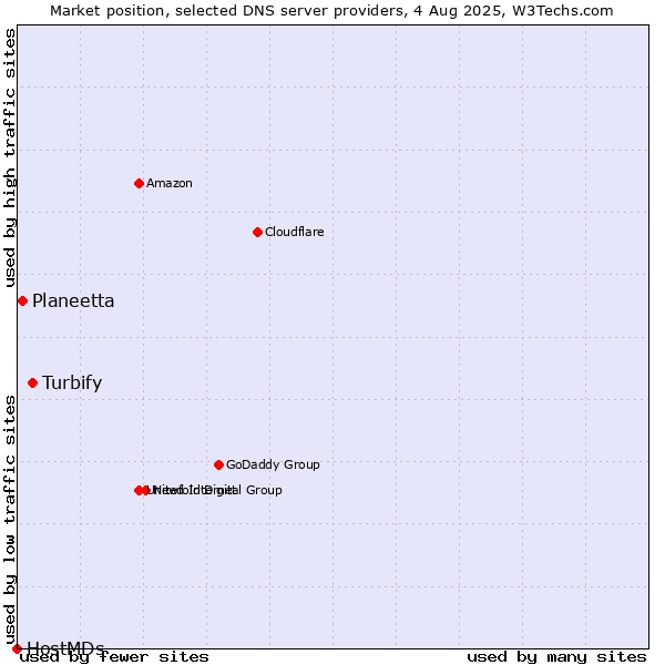 Market position of Turbify vs. Planeetta vs. HostMDs