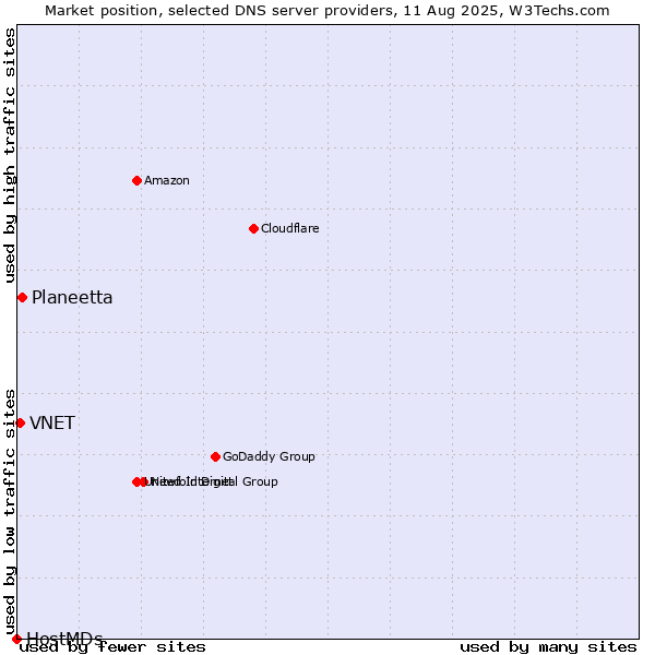 Market position of Planeetta vs. VNET vs. HostMDs