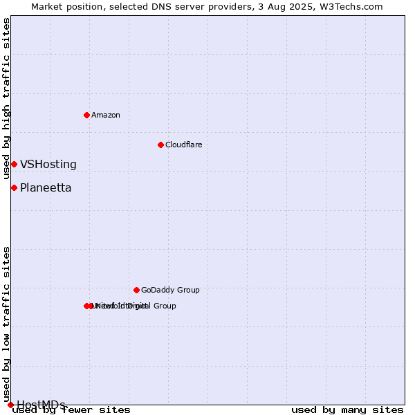 Market position of Planeetta vs. VSHosting vs. HostMDs