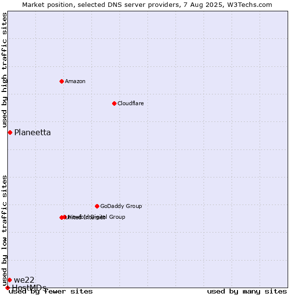 Market position of Planeetta vs. we22 vs. HostMDs