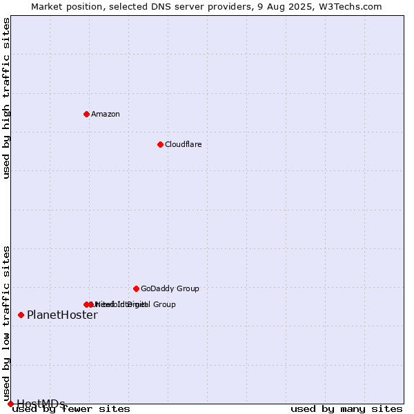Market position of PlanetHoster vs. HostMDs
