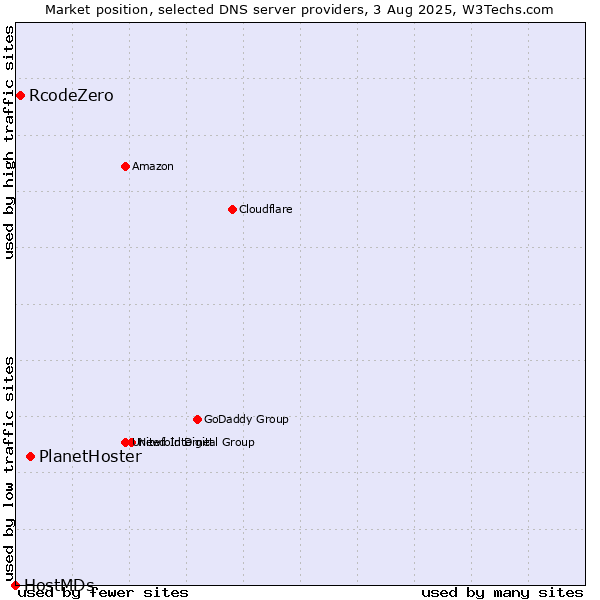 Market position of PlanetHoster vs. RcodeZero vs. HostMDs