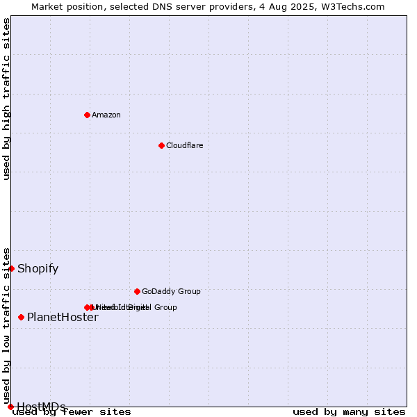 Market position of PlanetHoster vs. Shopify vs. HostMDs
