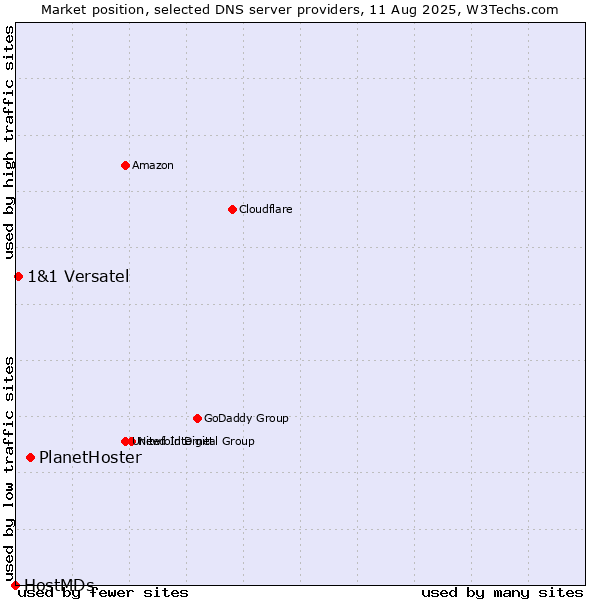 Market position of PlanetHoster vs. 1&1 Versatel vs. HostMDs