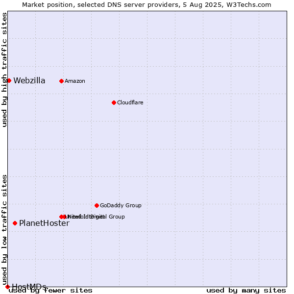 Market position of PlanetHoster vs. Webzilla vs. HostMDs
