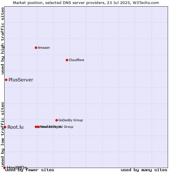Market position of PlusServer vs. Root.lu vs. HostMDs