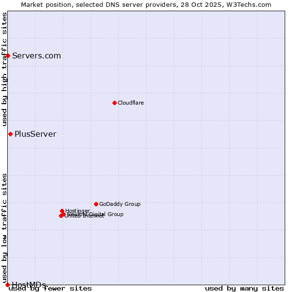 Market position of PlusServer vs. Servers.com vs. HostMDs