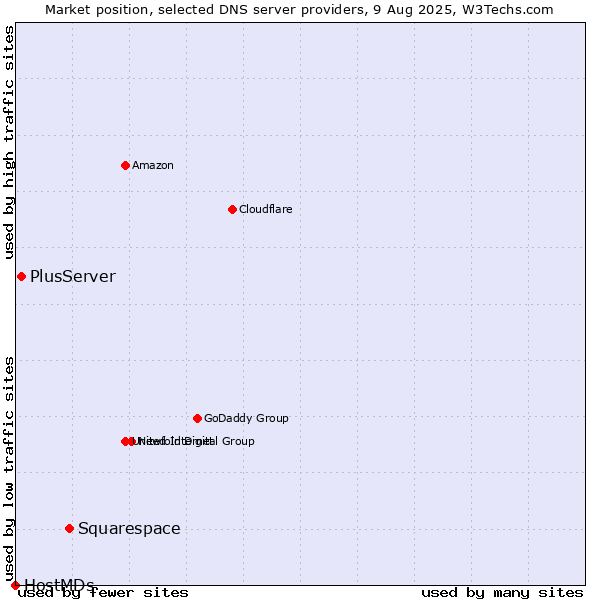 Market position of Squarespace vs. PlusServer vs. HostMDs