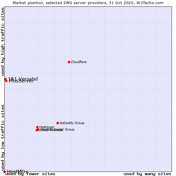 Market position of PlusServer vs. 1&1 Versatel vs. HostMDs