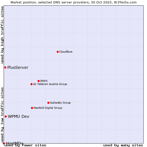 Market position of WPMU Dev vs. PlusServer vs. HostMDs