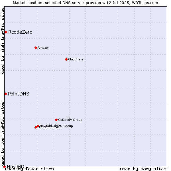 Market position of RcodeZero vs. PointDNS vs. HostMDs