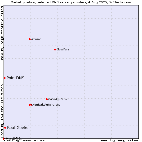 Market position of Real Geeks vs. PointDNS vs. HostMDs