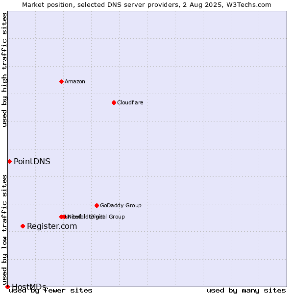 Market position of Register.com vs. PointDNS vs. HostMDs