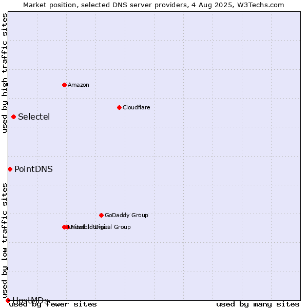 Market position of Selectel vs. PointDNS vs. HostMDs