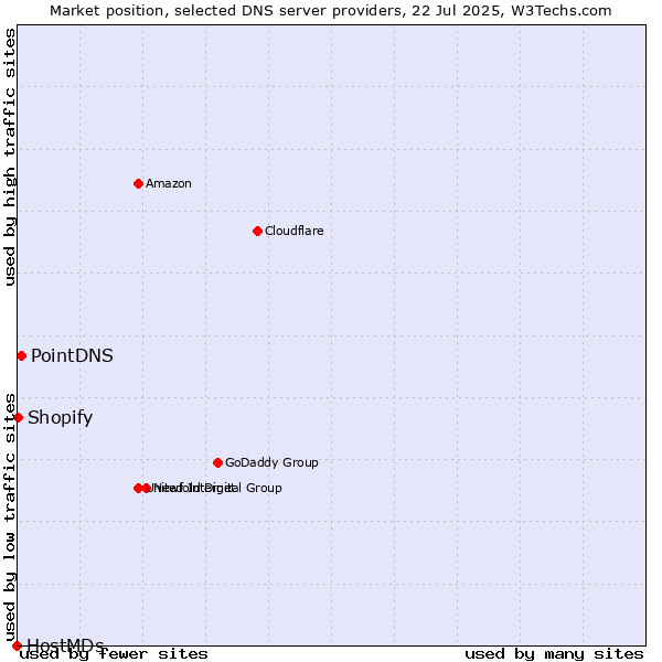 Market position of PointDNS vs. Shopify vs. HostMDs